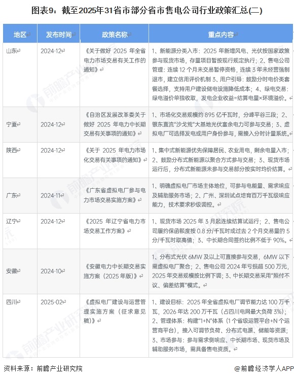 图表9：截至2025年31省市部分省市售电公司行业政策汇总(二)