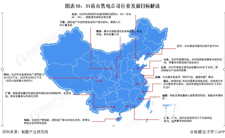 图表10：31省市售电公司行业发展目标解读
