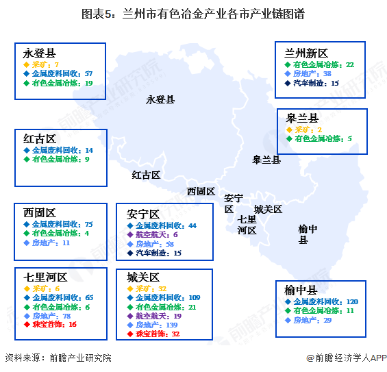 图表5：兰州市有色冶金产业各市产业链图谱