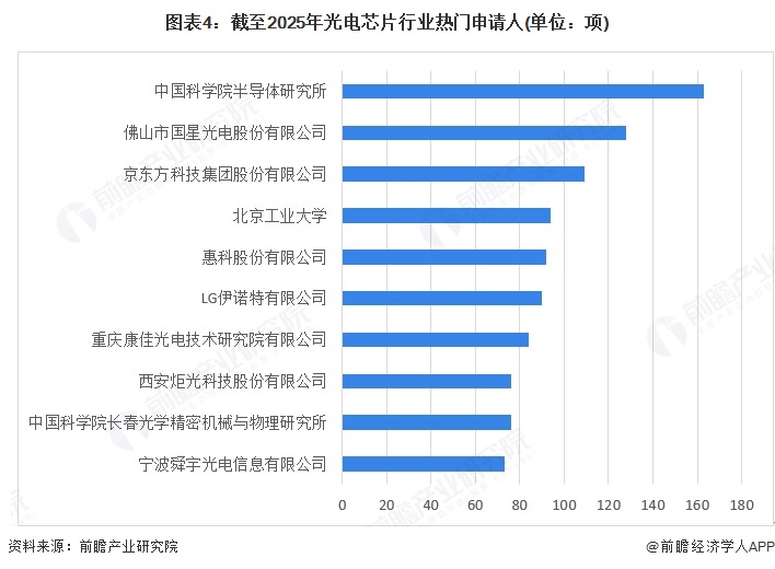 图表4：截至2025年光电芯片行业热门申请人(单位：项)