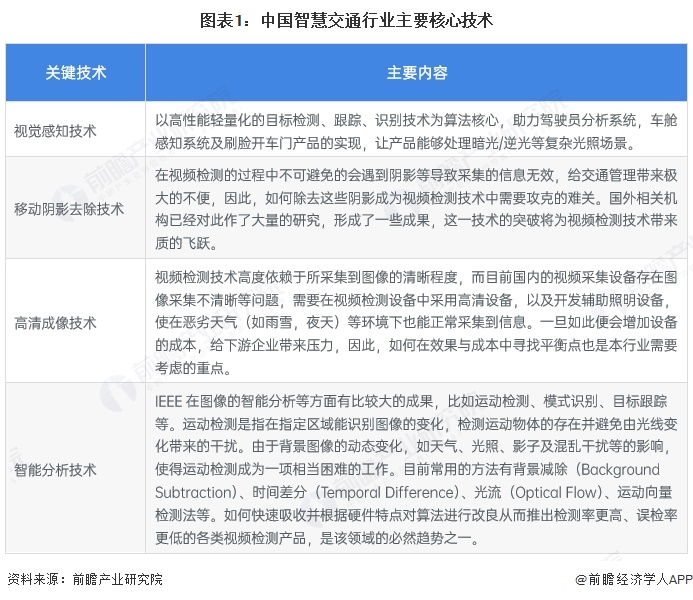 图表1：中国智慧交通行业主要核心技术