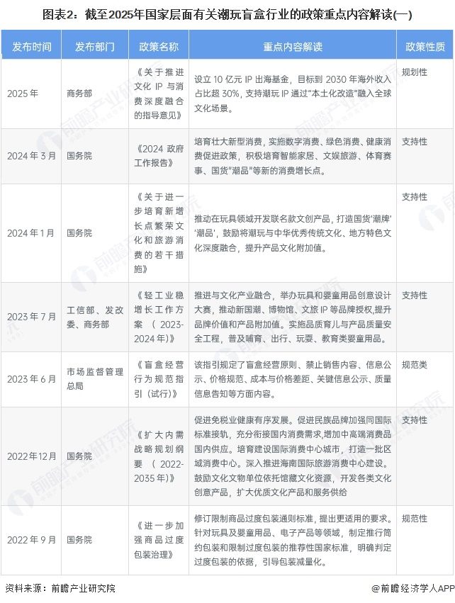 图表2：截至2025年国家层面有关潮玩盲盒行业的政策重点内容解读(一)
