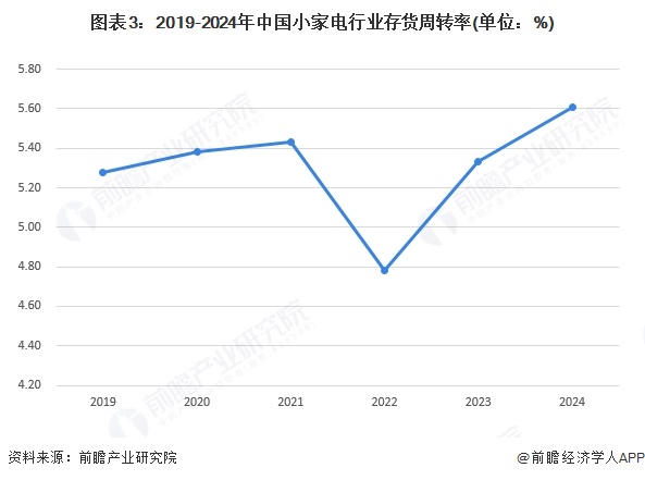 图表3：2019-2024年中国小家电行业存货周转率(单位：%)