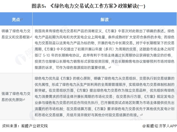 图表5：《绿色电力交易试点工作方案》政策解读(一)