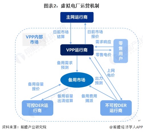 图表2：虚拟电厂运营机制