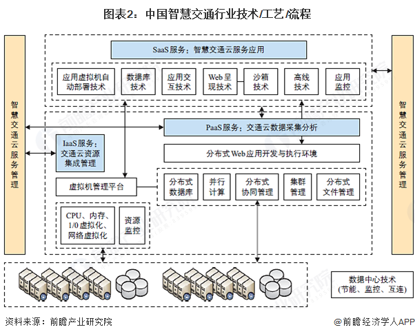 图表2：中国智慧交通行业技术/工艺/流程