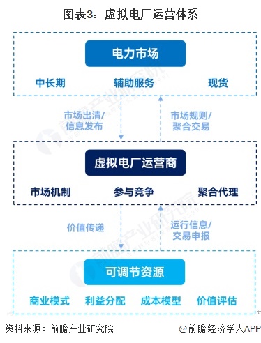 图表3：虚拟电厂运营体系