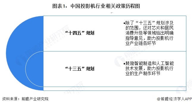 图表1：中国投影机行业相关政策历程图