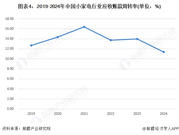 图表4：2019-2024年中国小家电行业应收账款周转率(单位：%)