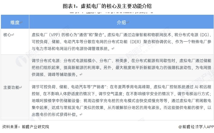 图表1：虚拟电厂的核心及主要功能介绍