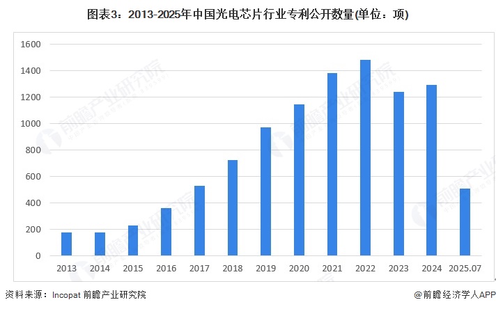 图表3：2013-2025年中国光电芯片行业专利公开数量(单位：项)