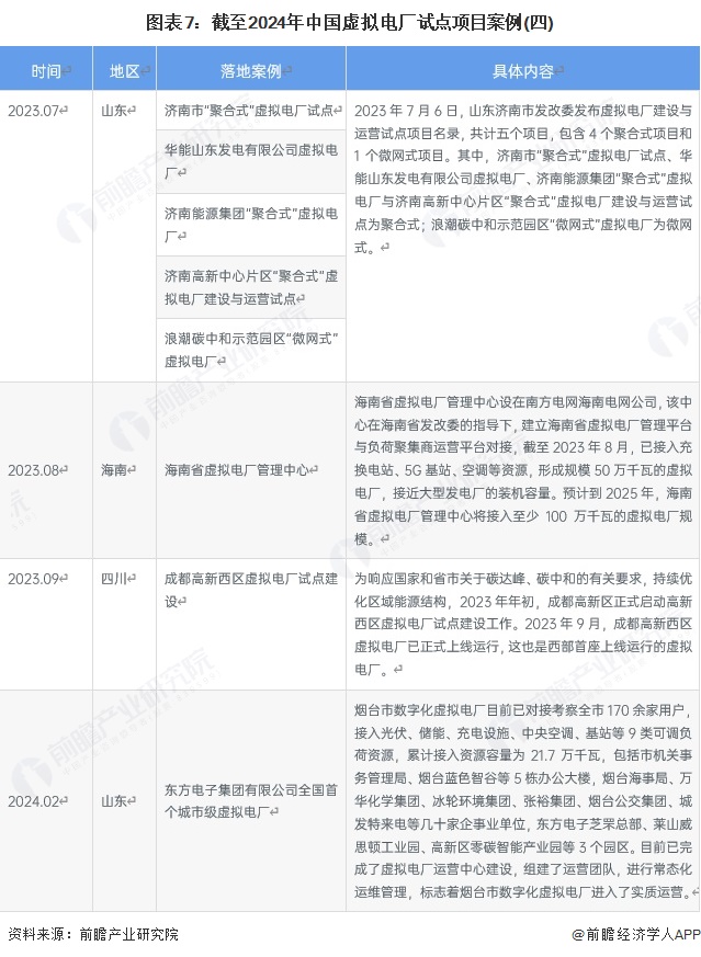 图表7：截至2024年中国虚拟电厂试点项目案例(四)