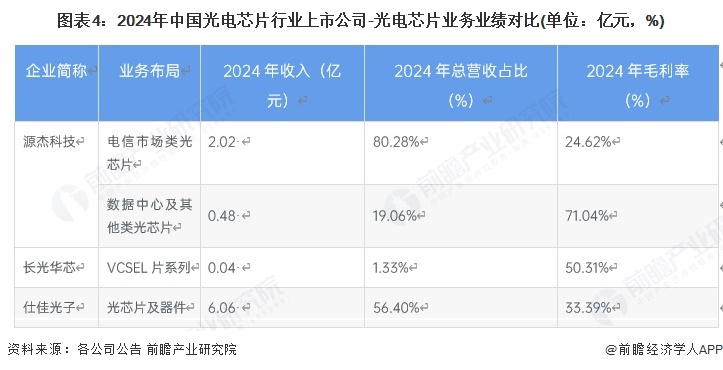 图表4：2024年中国光电芯片行业上市公司-光电芯片业务业绩对比(单位：亿元，%)