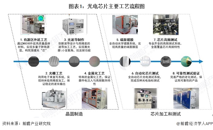 图表1：光电芯片主要工艺流程图