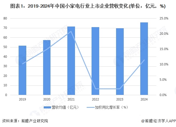 图表1：2019-2024年中国小家电行业上市企业营收变化(单位：亿元，%)
