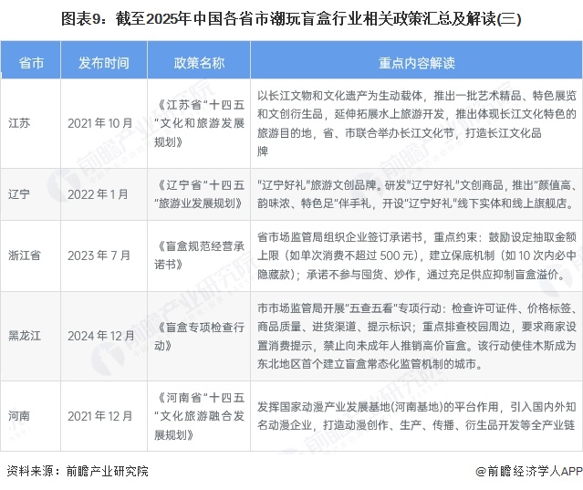 图表9：截至2025年中国各省市潮玩盲盒行业相关政策汇总及解读(三)