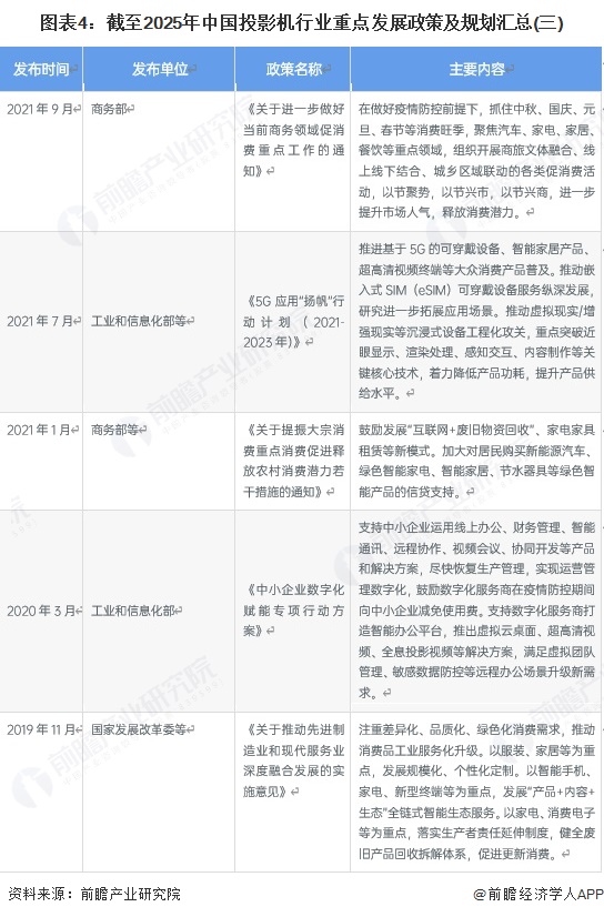 图表4：截至2025年中国投影机行业重点发展政策及规划汇总(三)