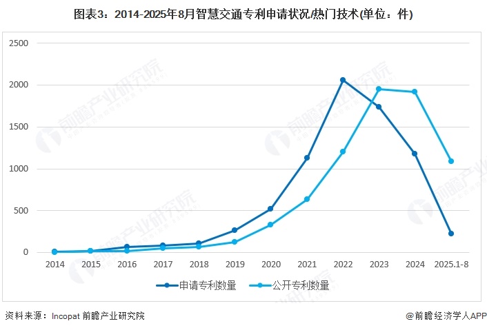 图表3：2014-2025年8月智慧交通专利申请状况/热门技术(单位：件)