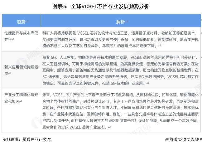 图表5：全球VCSEL芯片行业发展趋势分析