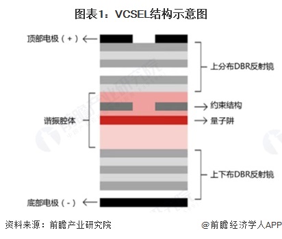 图表1：VCSEL结构示意图
