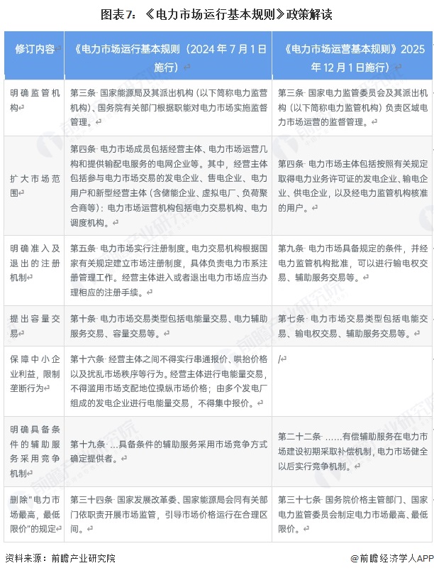 图表7：《电力市场运行基本规则》政策解读
