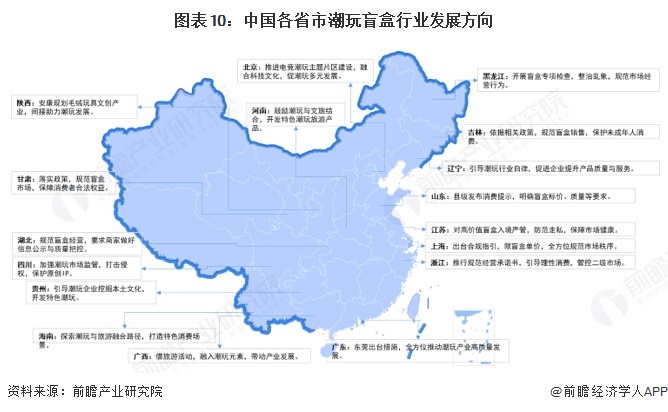 图表10：中国各省市潮玩盲盒行业发展方向