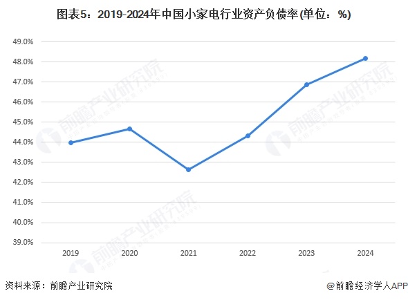 图表5：2019-2024年中国小家电行业资产负债率(单位：%)