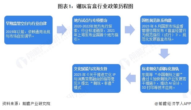 图表1：潮玩盲盒行业政策历程图