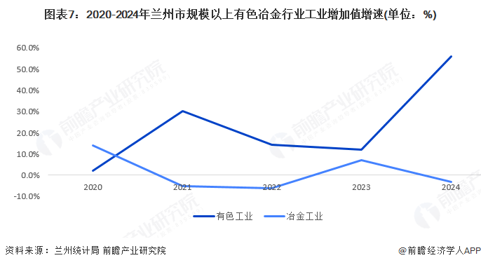 图表7：2020-2024年兰州市规模以上有色冶金行业工业增加值增速(单位：%)