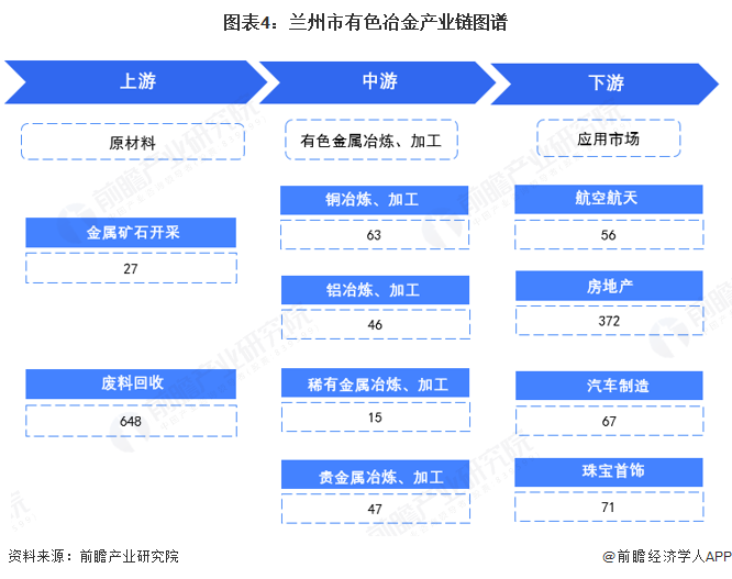 图表4：兰州市有色冶金产业链图谱