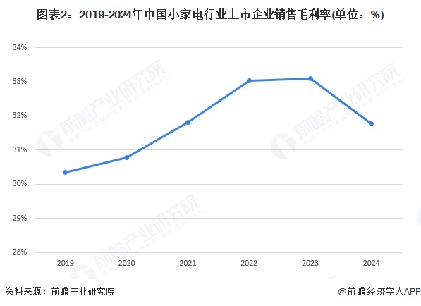 图表2：2019-2024年中国小家电行业上市企业销售毛利率(单位：%)