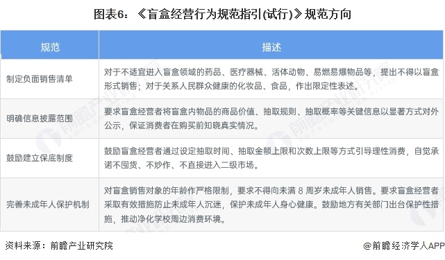 图表6：《盲盒经营行为规范指引(试行)》规范方向