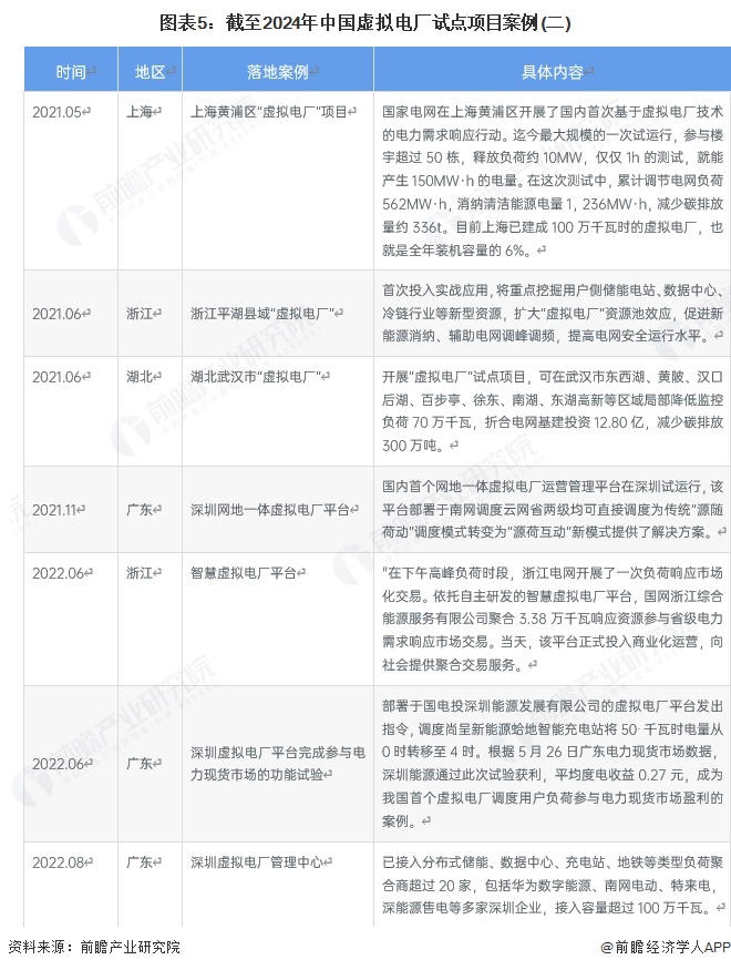 图表5：截至2024年中国虚拟电厂试点项目案例(二)