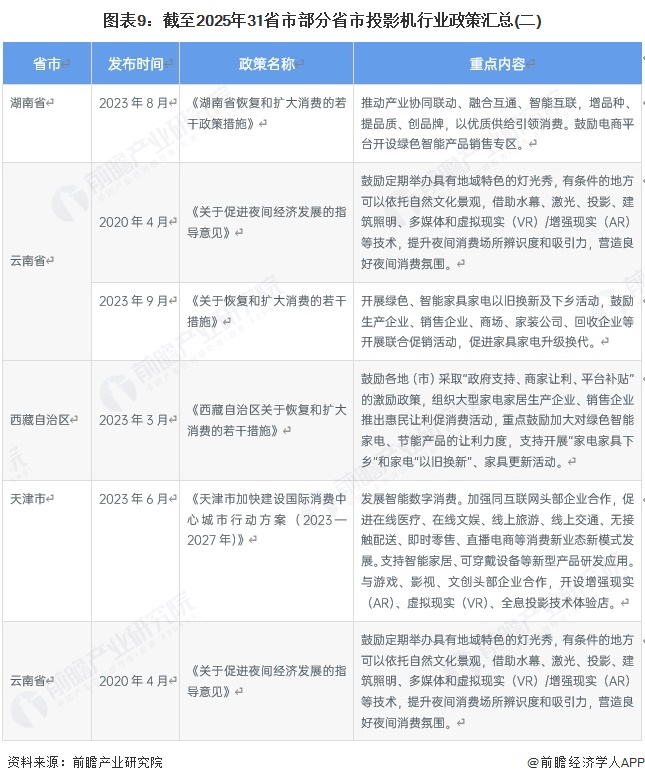 图表9：截至2025年31省市部分省市投影机行业政策汇总(二)