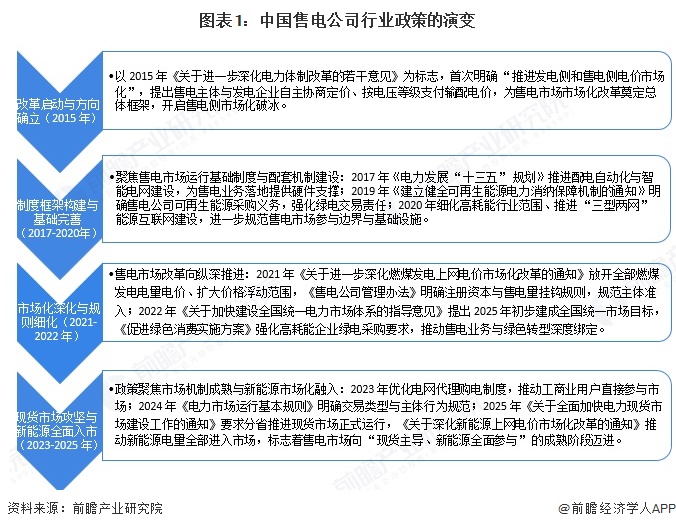 图表1：中国售电公司行业政策的演变