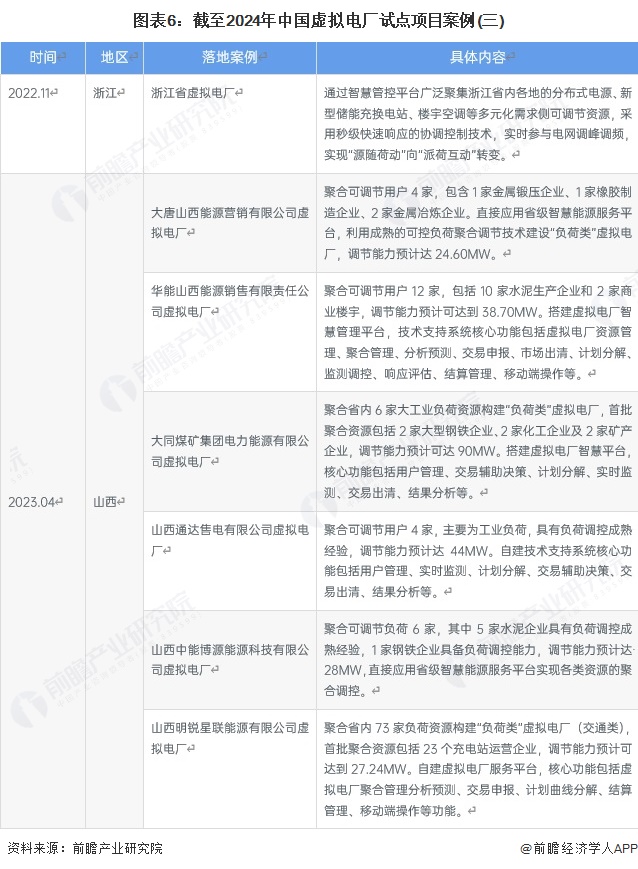 图表6：截至2024年中国虚拟电厂试点项目案例(三)