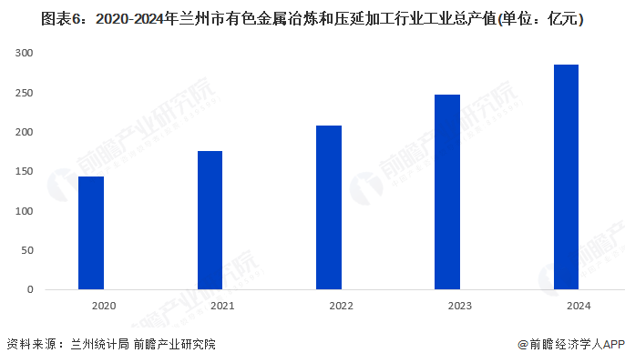 图表6：2020-2024年兰州市有色金属冶炼和压延加工行业工业总产值(单位：亿元)