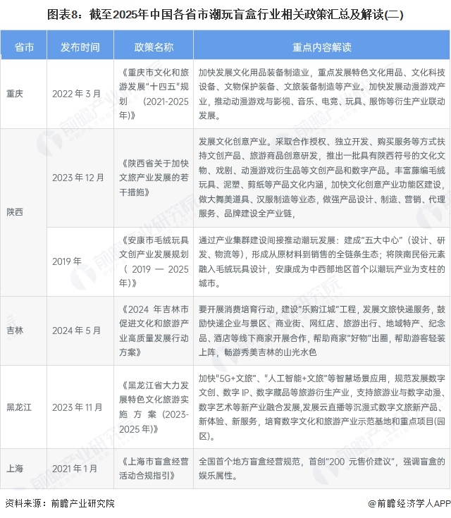 图表8：截至2025年中国各省市潮玩盲盒行业相关政策汇总及解读(二)