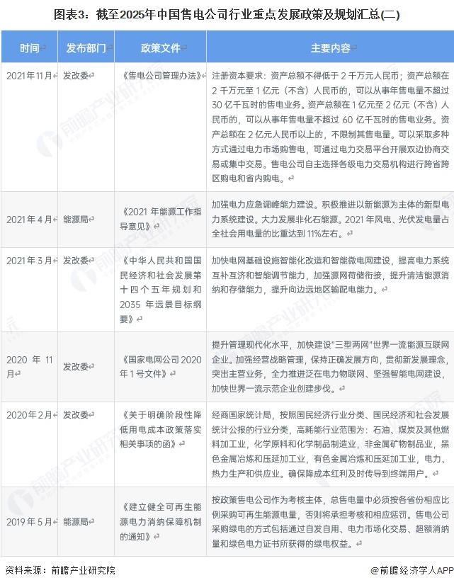 图表3：截至2025年中国售电公司行业重点发展政策及规划汇总(二)