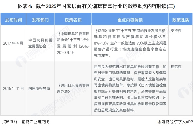 图表4：截至2025年国家层面有关潮玩盲盒行业的政策重点内容解读(三)