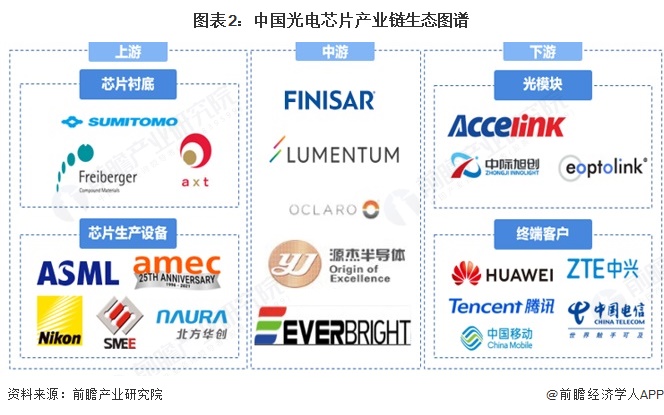 图表2：中国光电芯片产业链生态图谱