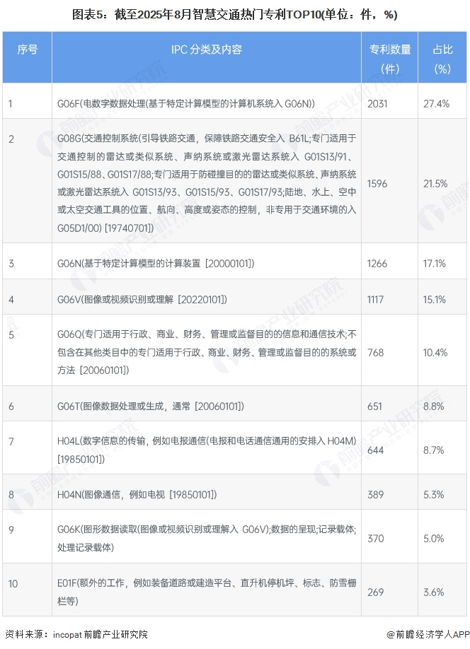 图表5：截至2025年8月智慧交通热门专利TOP10(单位：件，%)