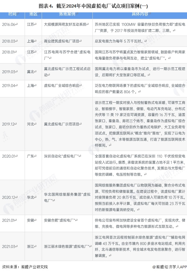 图表4：截至2024年中国虚拟电厂试点项目案例(一)