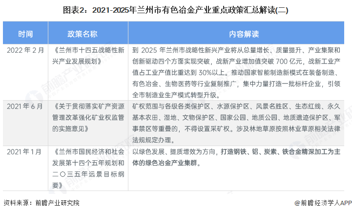 图表2：2021-2025年兰州市有色冶金产业重点政策汇总解读(二)