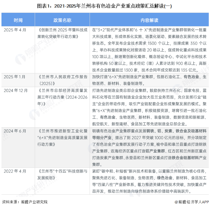 图表1：2021-2025年兰州市有色冶金产业重点政策汇总解读(一)