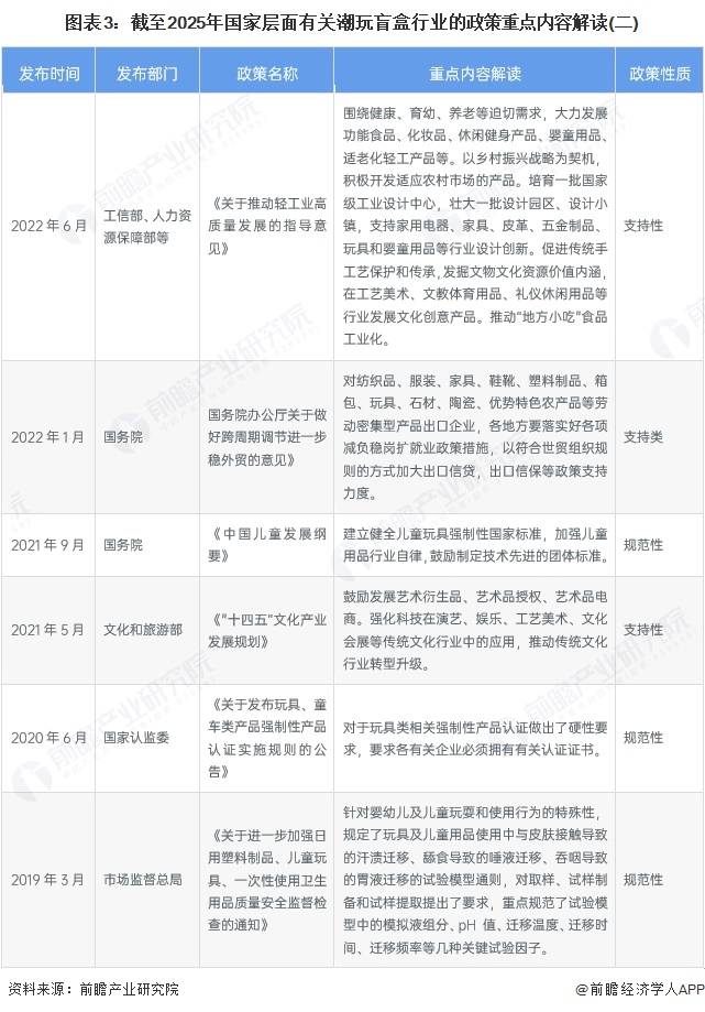 图表3：截至2025年国家层面有关潮玩盲盒行业的政策重点内容解读(二)