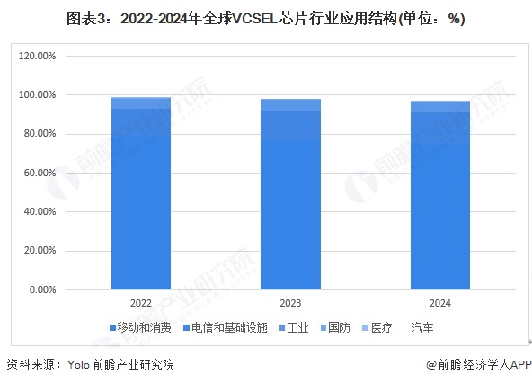 图表3：2022-2024年全球VCSEL芯片行业应用结构(单位：%)
