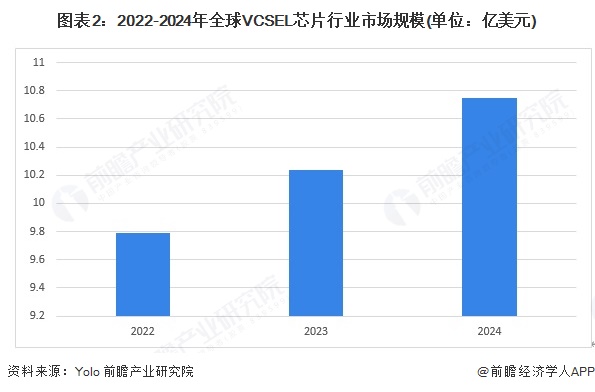 图表2：2022-2024年全球VCSEL芯片行业市场规模(单位：亿美元)