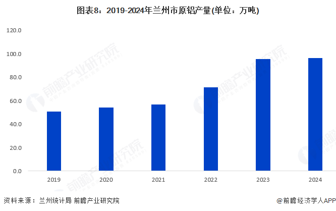 图表8：2019-2024年兰州市原铝产量(单位：万吨)