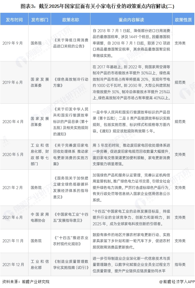 图表3：截至2025年国家层面有关小家电行业的政策重点内容解读(二)